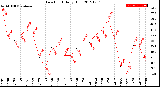 Milwaukee Weather Dew Point<br>Daily High