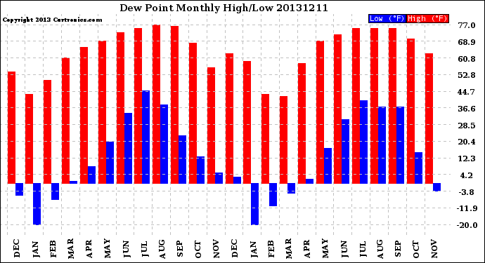 Milwaukee Weather Dew Point<br>Monthly High/Low