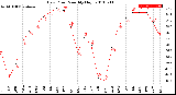 Milwaukee Weather Dew Point<br>Monthly High