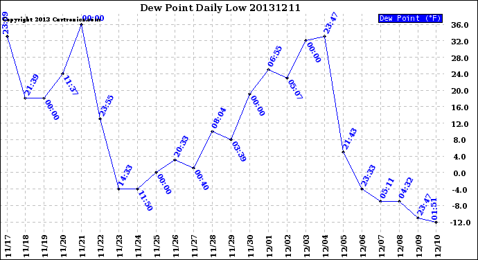 Milwaukee Weather Dew Point<br>Daily Low