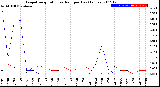 Milwaukee Weather Evapotranspiration<br>vs Rain per Day<br>(Inches)