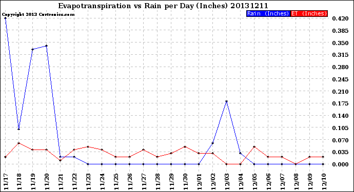 Milwaukee Weather Evapotranspiration<br>vs Rain per Day<br>(Inches)