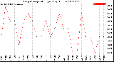 Milwaukee Weather Evapotranspiration<br>per Day (Inches)