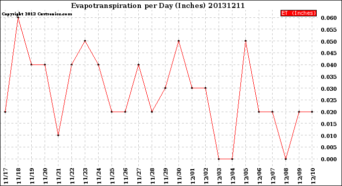 Milwaukee Weather Evapotranspiration<br>per Day (Inches)