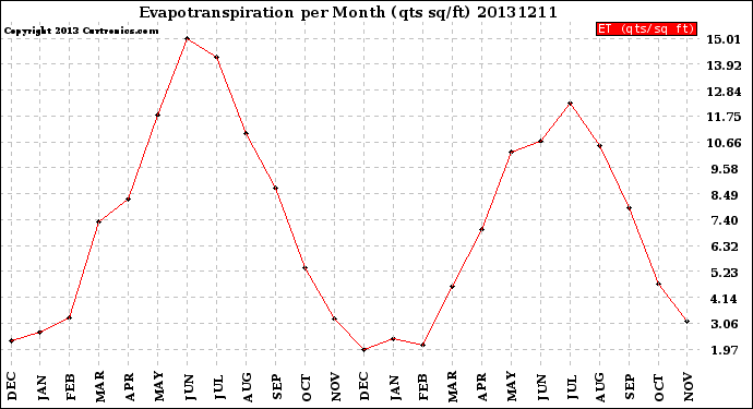 Milwaukee Weather Evapotranspiration<br>per Month (qts sq/ft)