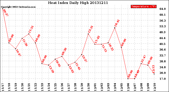 Milwaukee Weather Heat Index<br>Daily High