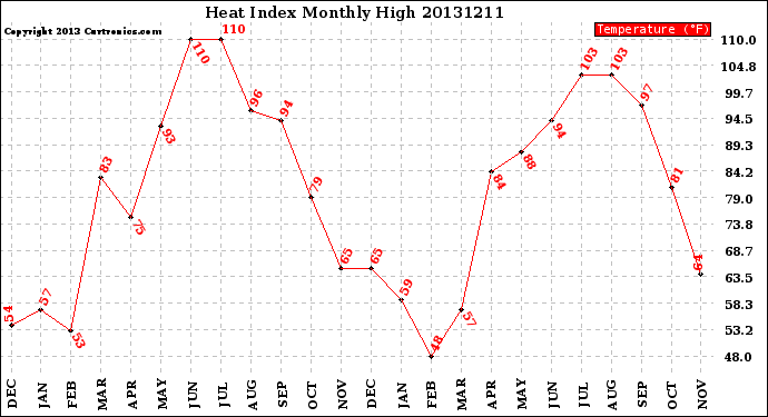 Milwaukee Weather Heat Index<br>Monthly High