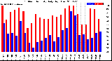 Milwaukee Weather Outdoor Humidity<br>Daily High/Low