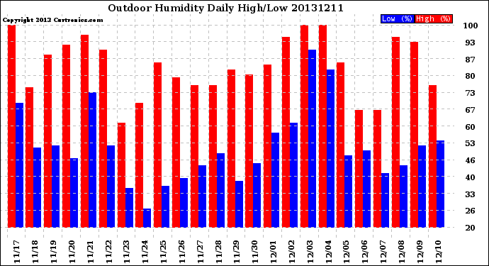 Milwaukee Weather Outdoor Humidity<br>Daily High/Low