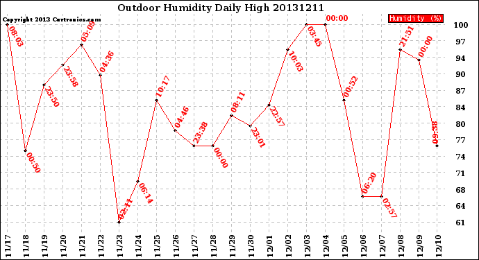 Milwaukee Weather Outdoor Humidity<br>Daily High