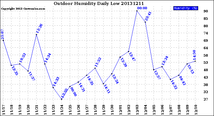 Milwaukee Weather Outdoor Humidity<br>Daily Low