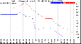 Milwaukee Weather Outdoor Temperature<br>vs Wind Chill<br>(24 Hours)