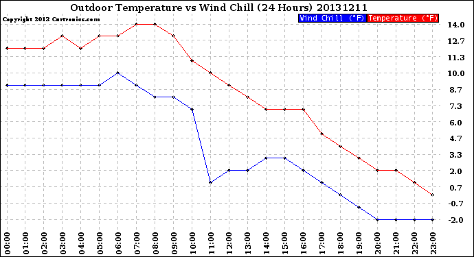 Milwaukee Weather Outdoor Temperature<br>vs Wind Chill<br>(24 Hours)