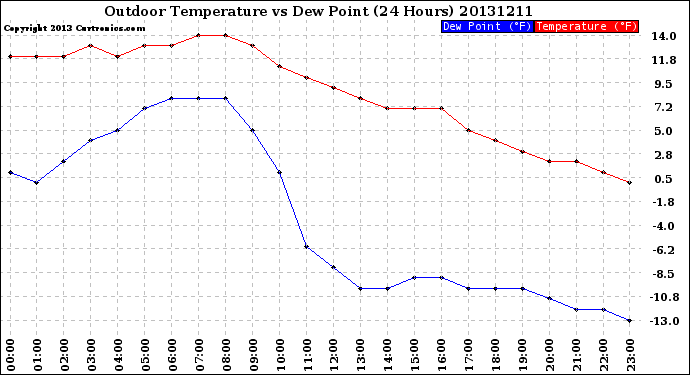 Milwaukee Weather Outdoor Temperature<br>vs Dew Point<br>(24 Hours)