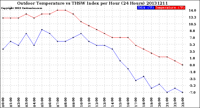 Milwaukee Weather Outdoor Temperature<br>vs THSW Index<br>per Hour<br>(24 Hours)