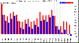 Milwaukee Weather Outdoor Temperature<br>Daily High/Low