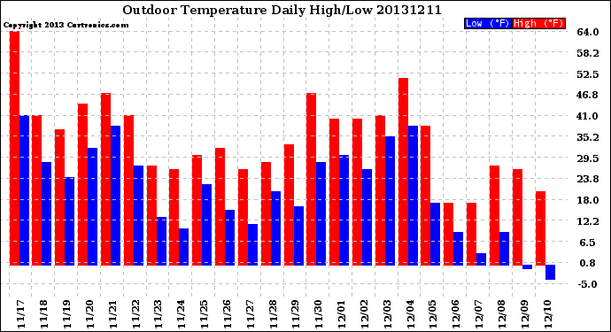 Milwaukee Weather Outdoor Temperature<br>Daily High/Low