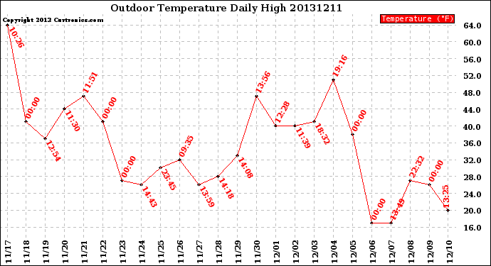 Milwaukee Weather Outdoor Temperature<br>Daily High