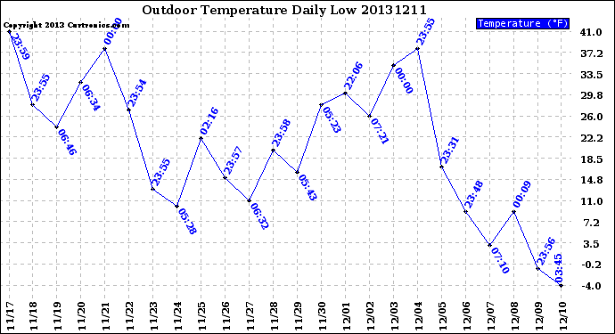 Milwaukee Weather Outdoor Temperature<br>Daily Low