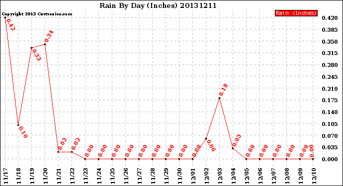 Milwaukee Weather Rain<br>By Day<br>(Inches)