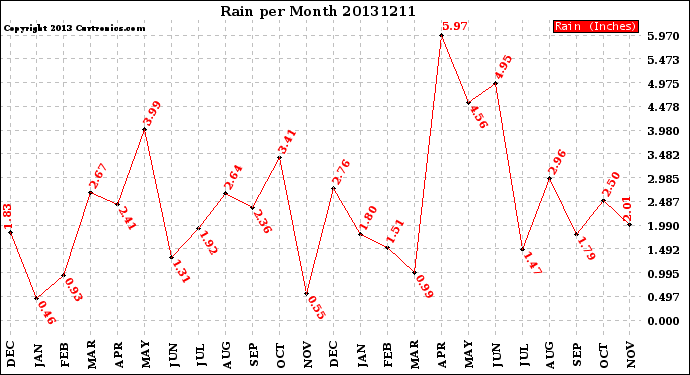 Milwaukee Weather Rain<br>per Month