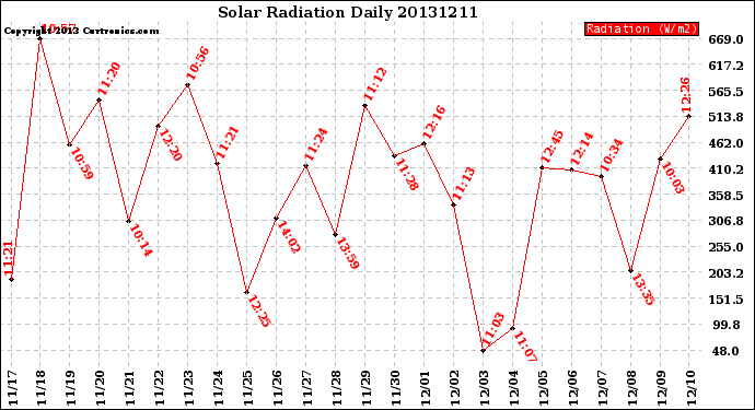 Milwaukee Weather Solar Radiation<br>Daily