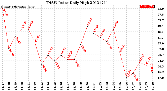 Milwaukee Weather THSW Index<br>Daily High