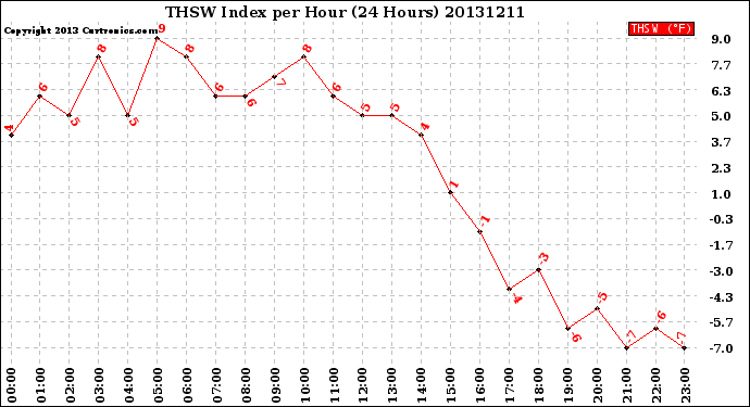 Milwaukee Weather THSW Index<br>per Hour<br>(24 Hours)