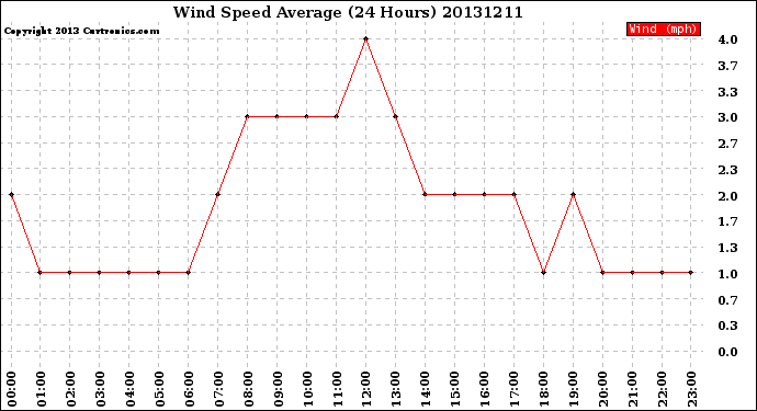 Milwaukee Weather Wind Speed<br>Average<br>(24 Hours)