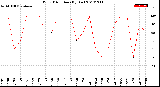 Milwaukee Weather Wind Direction<br>(By Day)