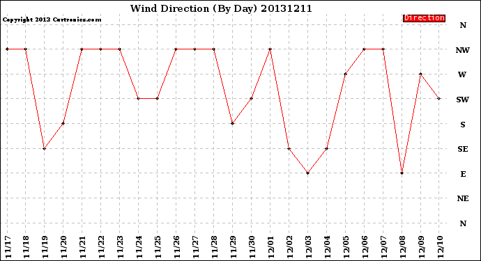 Milwaukee Weather Wind Direction<br>(By Day)