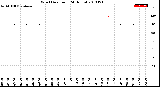 Milwaukee Weather Wind Direction<br>(24 Hours)