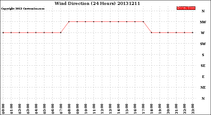 Milwaukee Weather Wind Direction<br>(24 Hours)