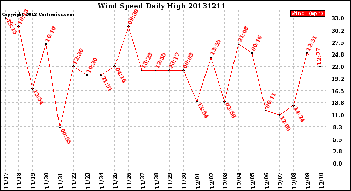 Milwaukee Weather Wind Speed<br>Daily High