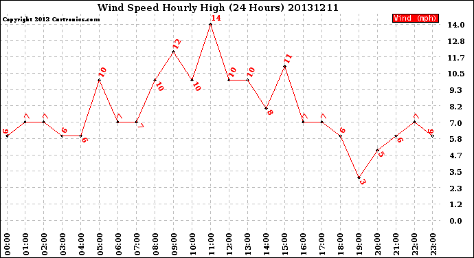 Milwaukee Weather Wind Speed<br>Hourly High<br>(24 Hours)