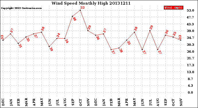 Milwaukee Weather Wind Speed<br>Monthly High