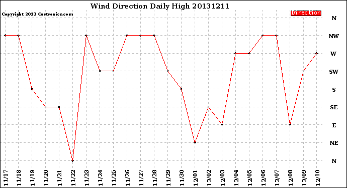 Milwaukee Weather Wind Direction<br>Daily High