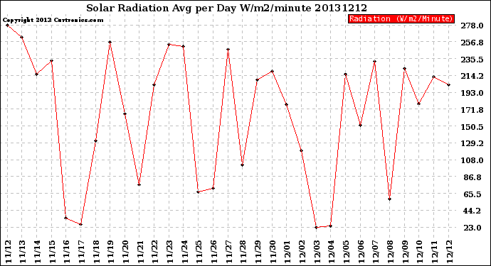 Milwaukee Weather Solar Radiation<br>Avg per Day W/m2/minute