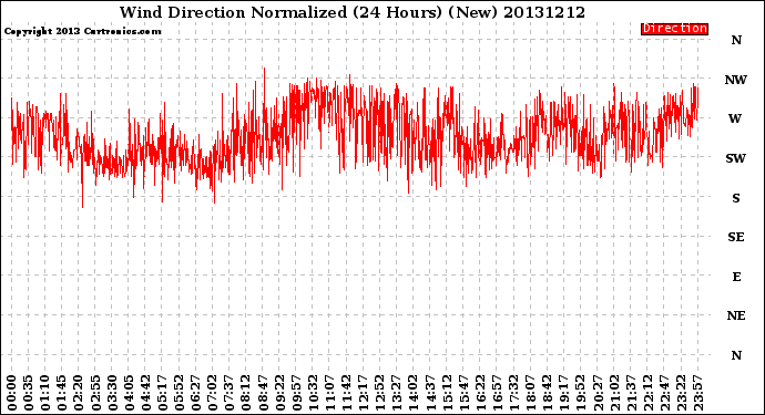 Milwaukee Weather Wind Direction<br>Normalized<br>(24 Hours) (New)