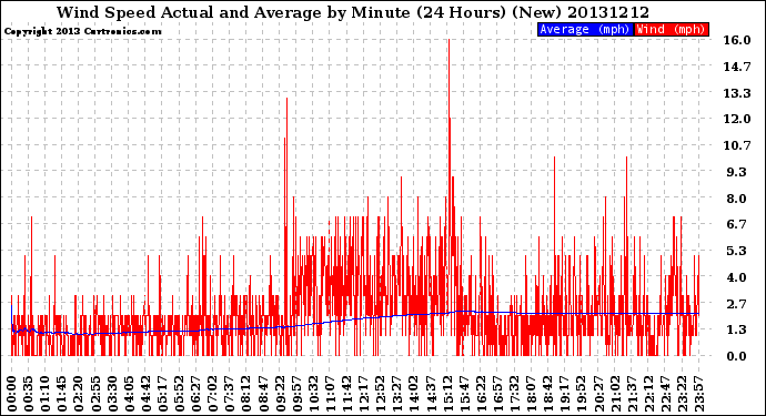 Milwaukee Weather Wind Speed<br>Actual and Average<br>by Minute<br>(24 Hours) (New)