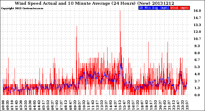 Milwaukee Weather Wind Speed<br>Actual and 10 Minute<br>Average<br>(24 Hours) (New)