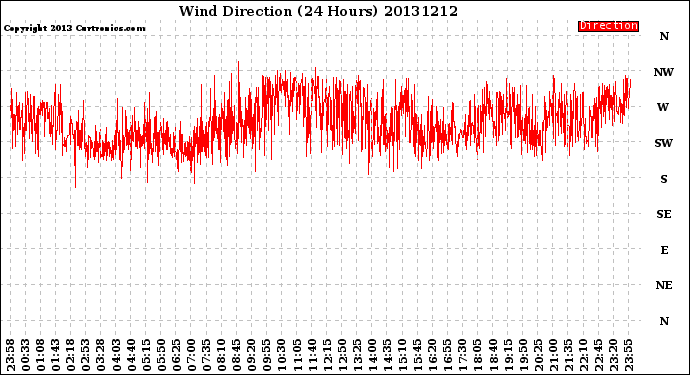 Milwaukee Weather Wind Direction<br>(24 Hours)