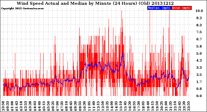 Milwaukee Weather Wind Speed<br>Actual and Median<br>by Minute<br>(24 Hours) (Old)