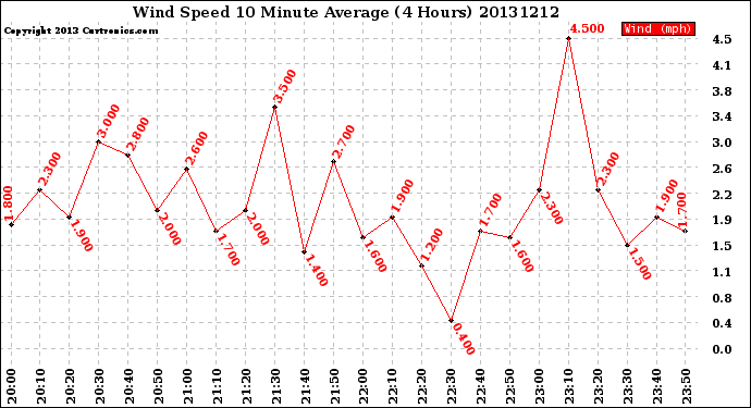 Milwaukee Weather Wind Speed<br>10 Minute Average<br>(4 Hours)