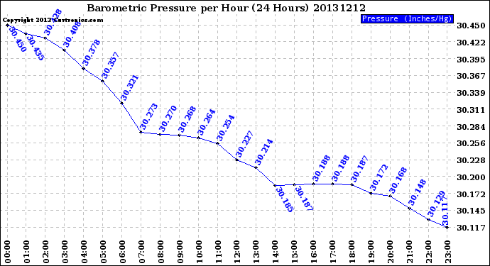 Milwaukee Weather Barometric Pressure<br>per Hour<br>(24 Hours)