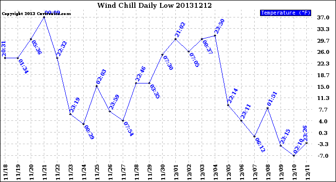 Milwaukee Weather Wind Chill<br>Daily Low