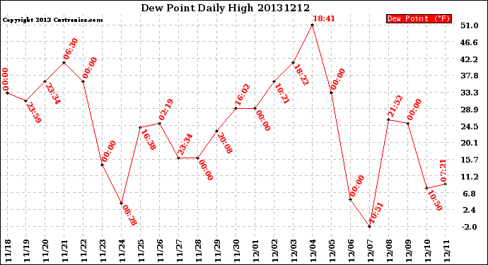 Milwaukee Weather Dew Point<br>Daily High