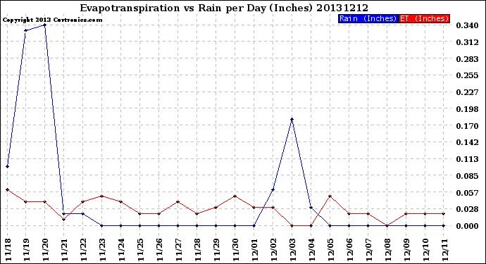 Milwaukee Weather Evapotranspiration<br>vs Rain per Day<br>(Inches)