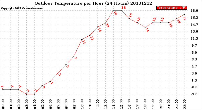 Milwaukee Weather Outdoor Temperature<br>per Hour<br>(24 Hours)