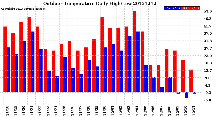 Milwaukee Weather Outdoor Temperature<br>Daily High/Low